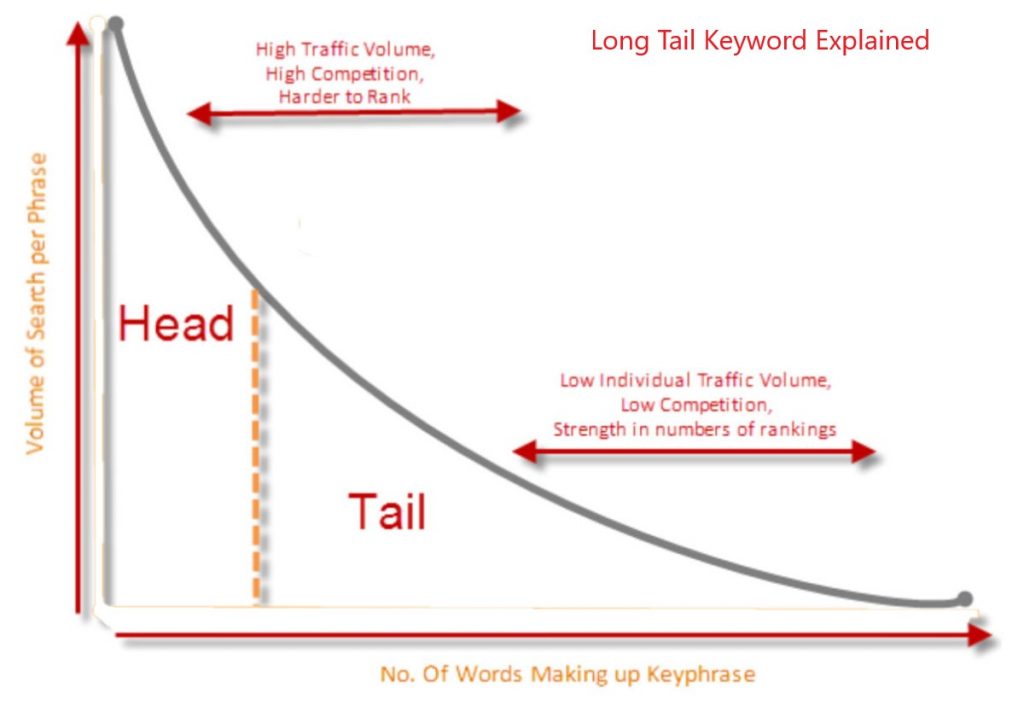 Long Tail Keyword Traffic Strategy